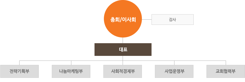 지파운데이션 조직도 지파운데이션 조직도