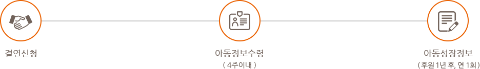 결연신청 -> 아동정보수령 -> 아동성장정보 -> 감사편지수령