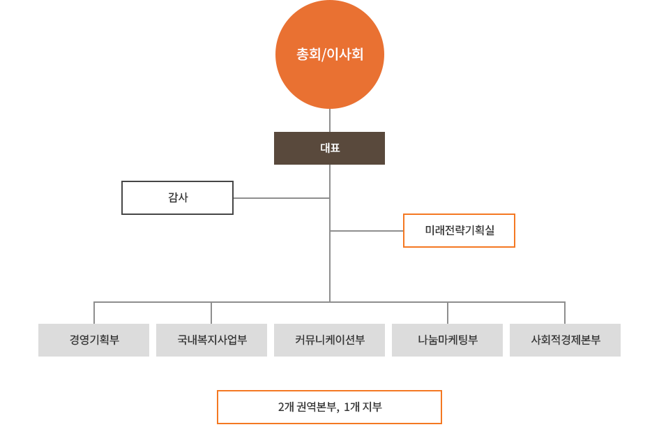 지파운데이션 조직도